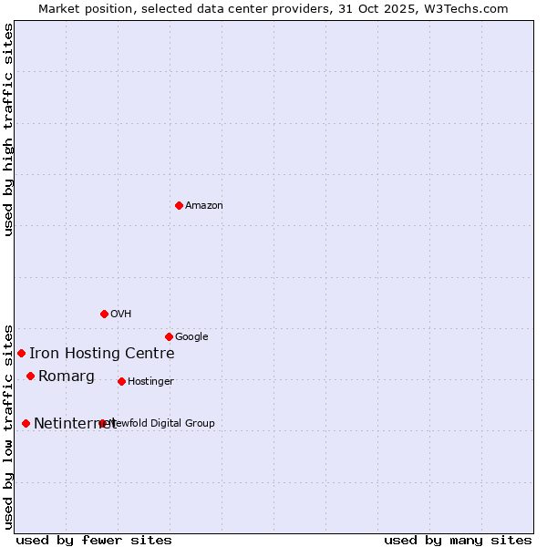 Market position of Romarg vs. Netinternet vs. Iron Hosting Centre