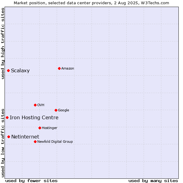 Market position of Netinternet vs. Scalaxy vs. Iron Hosting Centre