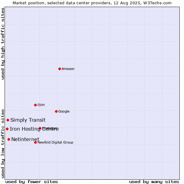 Market position of Netinternet vs. Simply Transit vs. Iron Hosting Centre