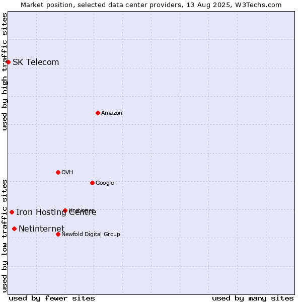 Market position of Netinternet vs. Iron Hosting Centre vs. SK Telecom