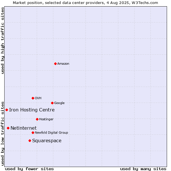 Market position of Squarespace vs. Netinternet vs. Iron Hosting Centre