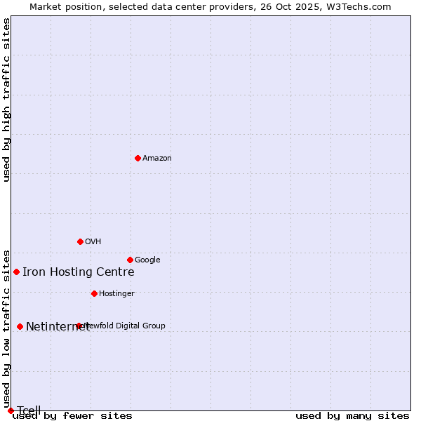 Market position of Netinternet vs. Iron Hosting Centre vs. Tcell