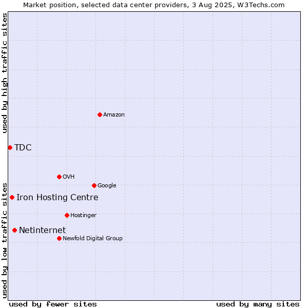 Market position of Netinternet vs. Iron Hosting Centre vs. TDC