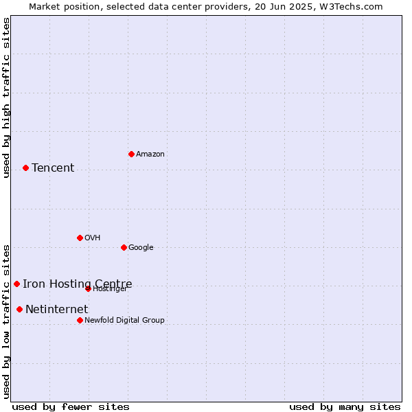 Market position of Tencent vs. Netinternet vs. Iron Hosting Centre