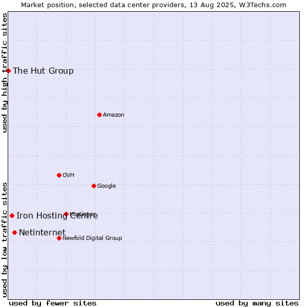 Market position of Netinternet vs. Iron Hosting Centre vs. The Hut Group