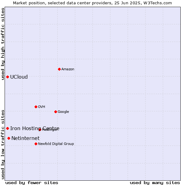 Market position of Netinternet vs. UCloud vs. Iron Hosting Centre