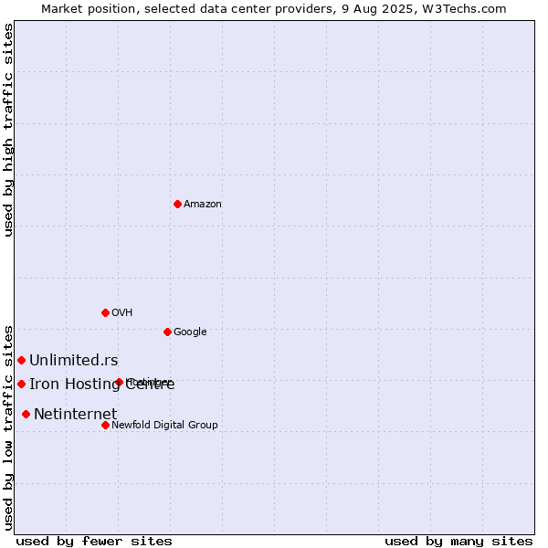 Market position of Netinternet vs. Iron Hosting Centre vs. Unlimited.rs