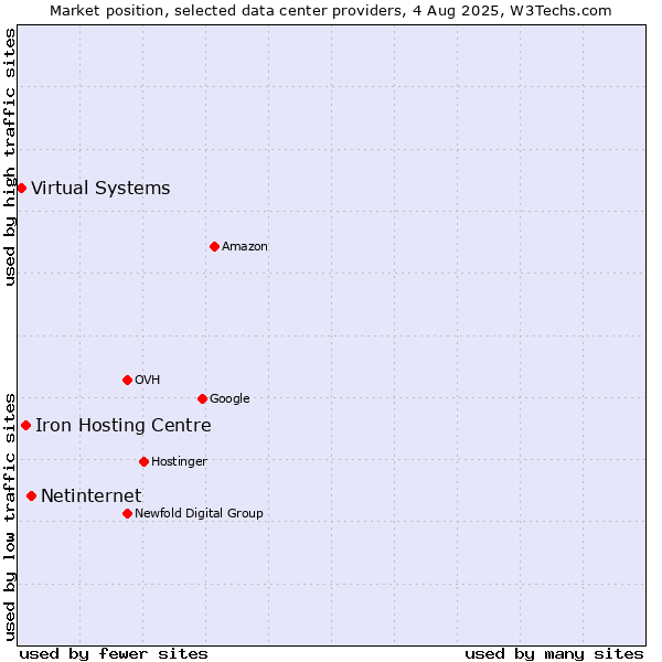 Market position of Netinternet vs. Iron Hosting Centre vs. Virtual Systems