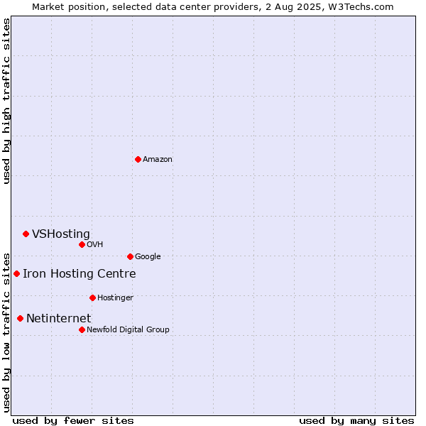 Market position of VSHosting vs. Netinternet vs. Iron Hosting Centre
