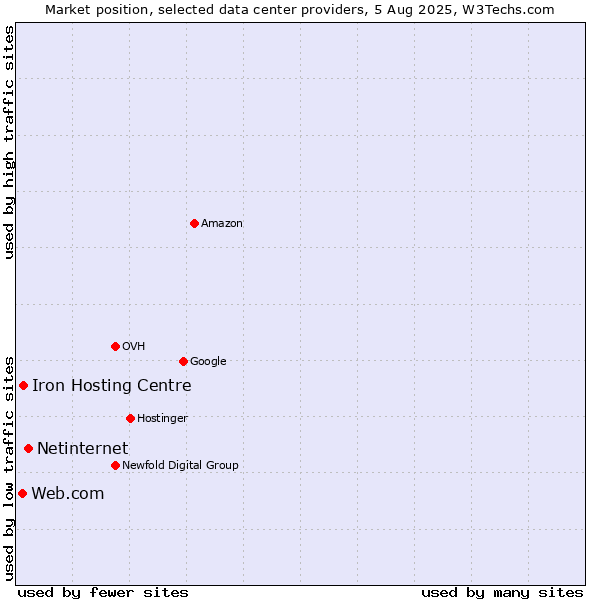 Market position of Netinternet vs. Iron Hosting Centre vs. Web.com