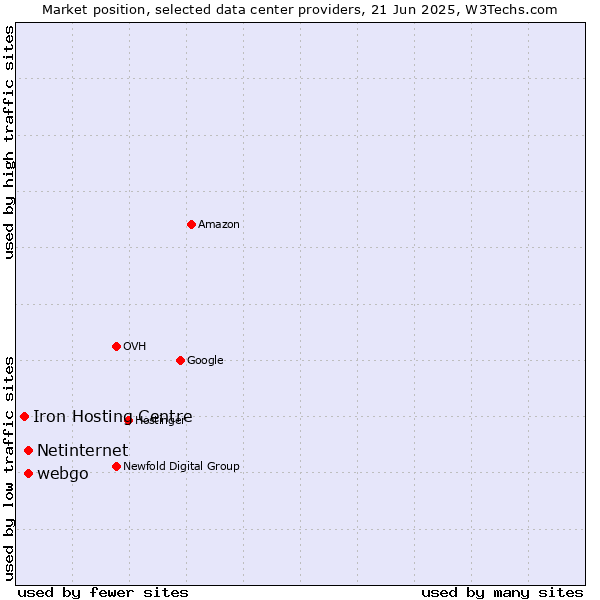 Market position of webgo vs. Netinternet vs. Iron Hosting Centre
