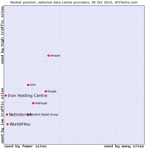 Market position of World4You vs. Netinternet vs. Iron Hosting Centre