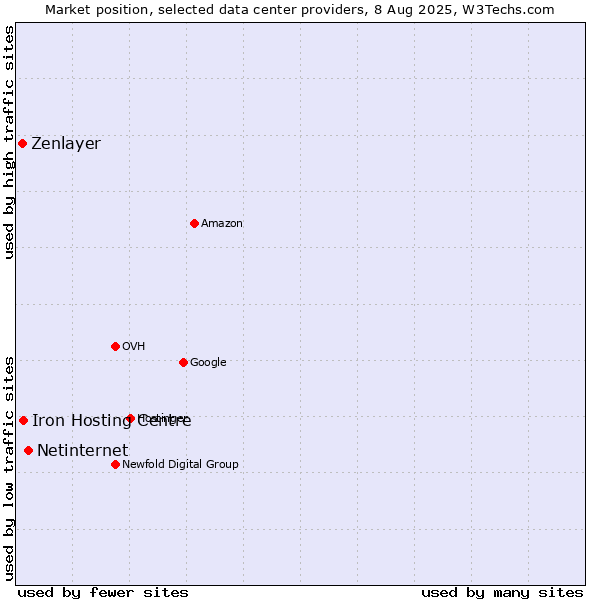 Market position of Netinternet vs. Iron Hosting Centre vs. Zenlayer