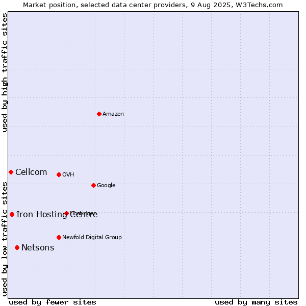 Market position of Netsons vs. Iron Hosting Centre vs. Cellcom