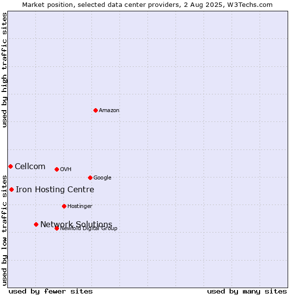 Market position of Network Solutions vs. Iron Hosting Centre vs. Cellcom