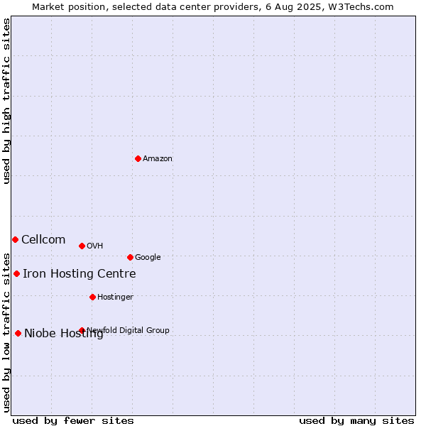 Market position of Niobe Hosting vs. Iron Hosting Centre vs. Cellcom