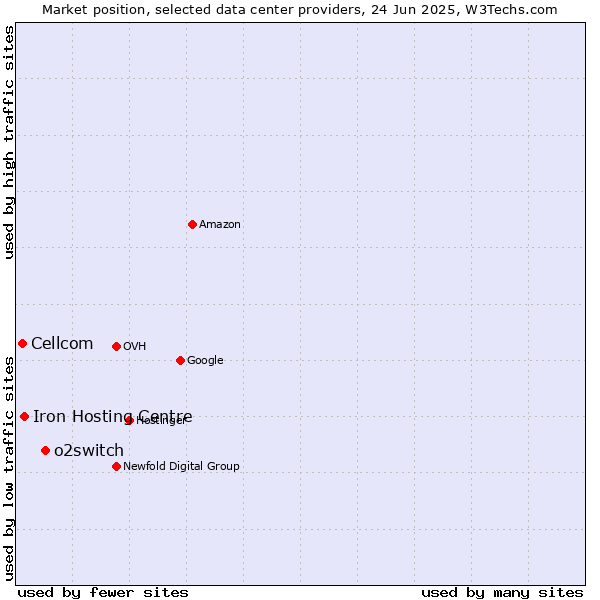 Market position of o2switch vs. Iron Hosting Centre vs. Cellcom