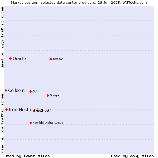 Market position of Oracle vs. Iron Hosting Centre vs. Cellcom