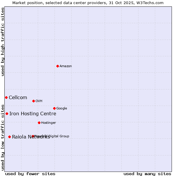 Market position of Raiola Networks vs. Iron Hosting Centre vs. Cellcom