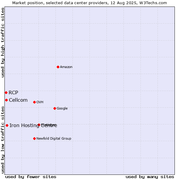 Market position of Iron Hosting Centre vs. Cellcom vs. RCP