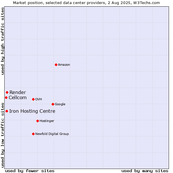 Market position of Render vs. Iron Hosting Centre vs. Cellcom