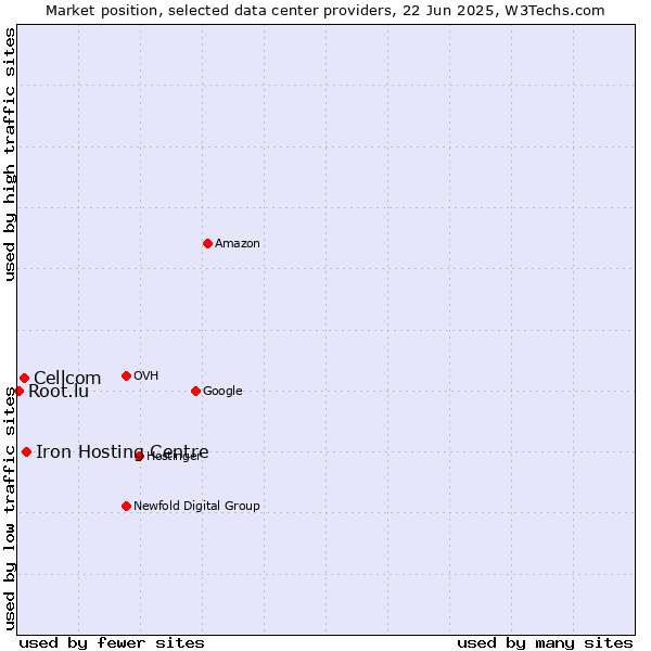 Market position of Iron Hosting Centre vs. Cellcom vs. Root.lu