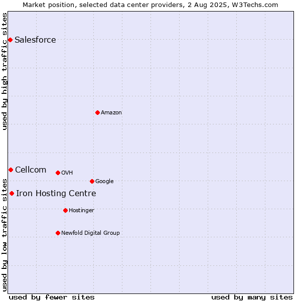 Market position of Iron Hosting Centre vs. Cellcom vs. Salesforce