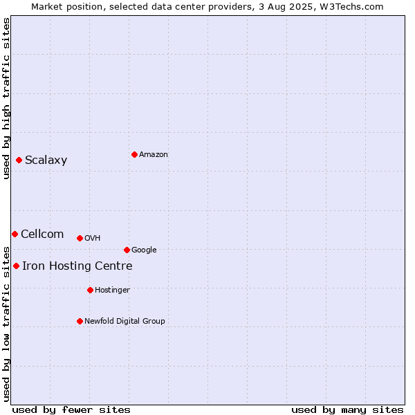 Market position of Scalaxy vs. Iron Hosting Centre vs. Cellcom