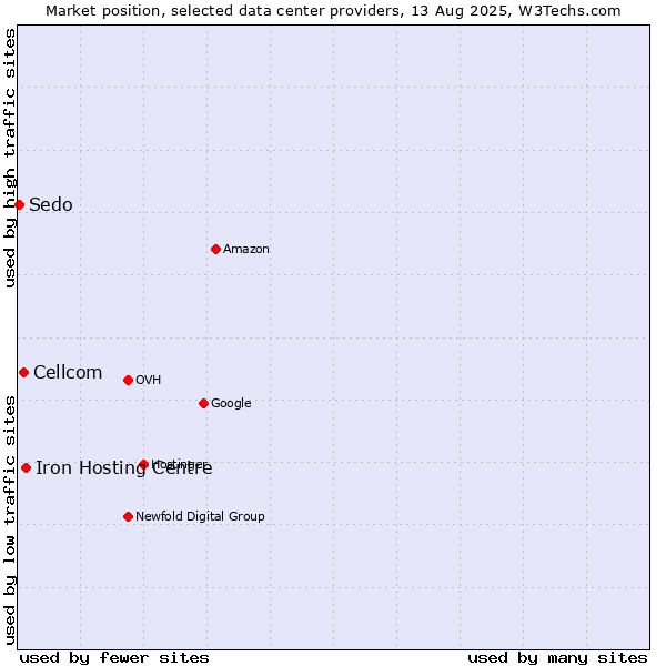 Market position of Iron Hosting Centre vs. Cellcom vs. Sedo