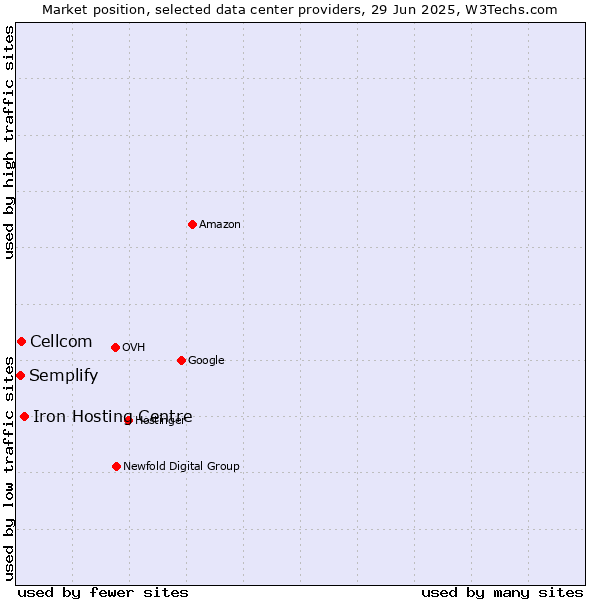 Market position of Iron Hosting Centre vs. Cellcom vs. Semplify