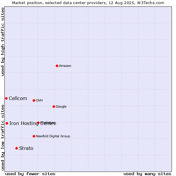 Market position of Strato vs. Iron Hosting Centre vs. Cellcom