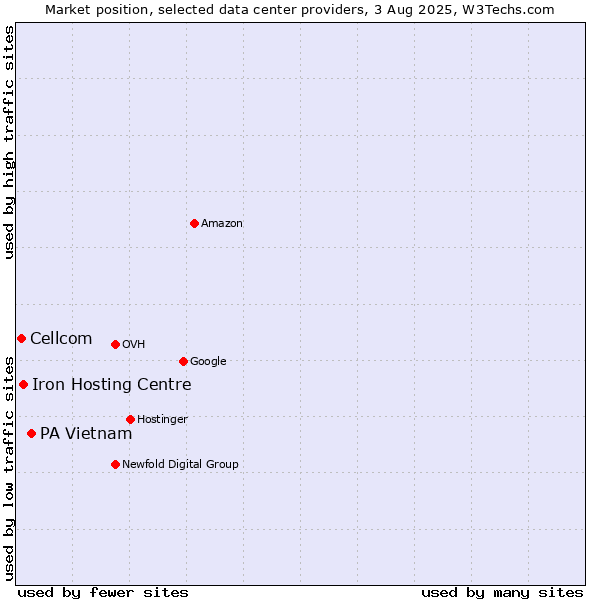 Market position of PA Vietnam vs. Iron Hosting Centre vs. Cellcom