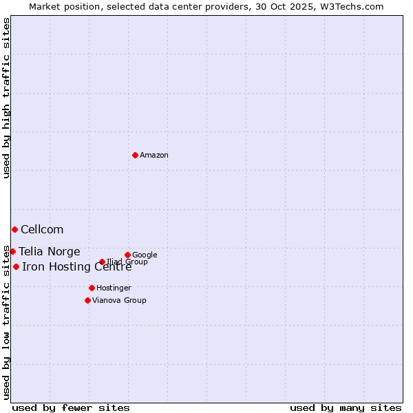 Market position of Iron Hosting Centre vs. Cellcom vs. Telia Norge