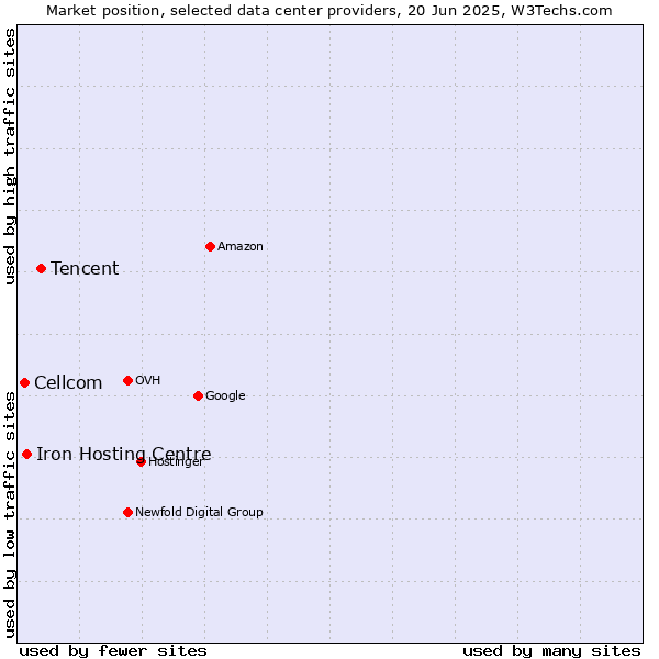 Market position of Tencent vs. Iron Hosting Centre vs. Cellcom