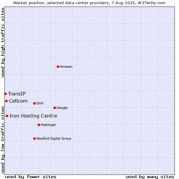 Market position of Iron Hosting Centre vs. Cellcom vs. TransIP