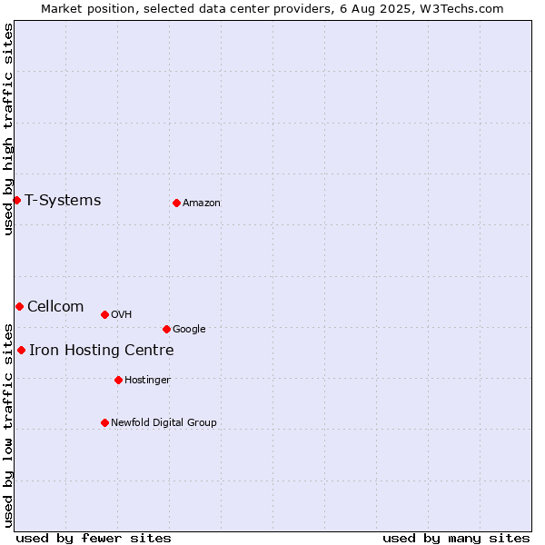 Market position of Iron Hosting Centre vs. Cellcom vs. T-Systems