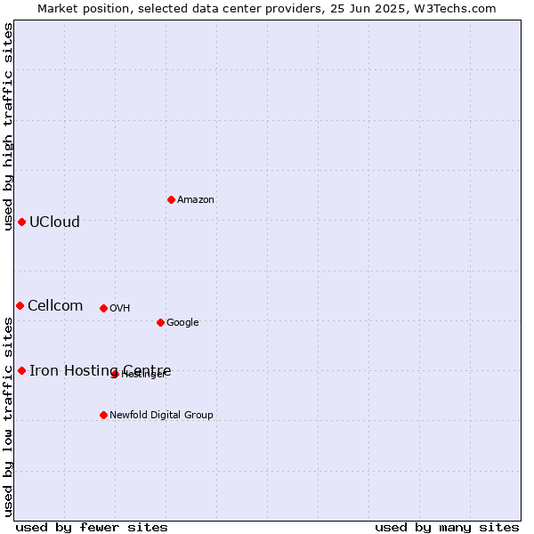 Market position of UCloud vs. Iron Hosting Centre vs. Cellcom