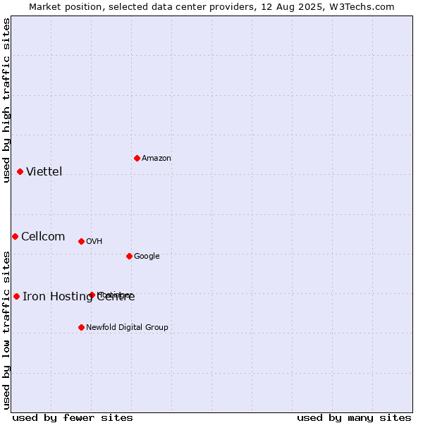 Market position of Viettel vs. Iron Hosting Centre vs. Cellcom