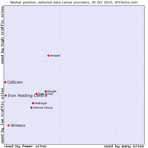 Market position of Vimexx vs. Iron Hosting Centre vs. Cellcom