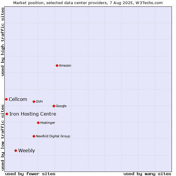 Market position of Weebly vs. Iron Hosting Centre vs. Cellcom