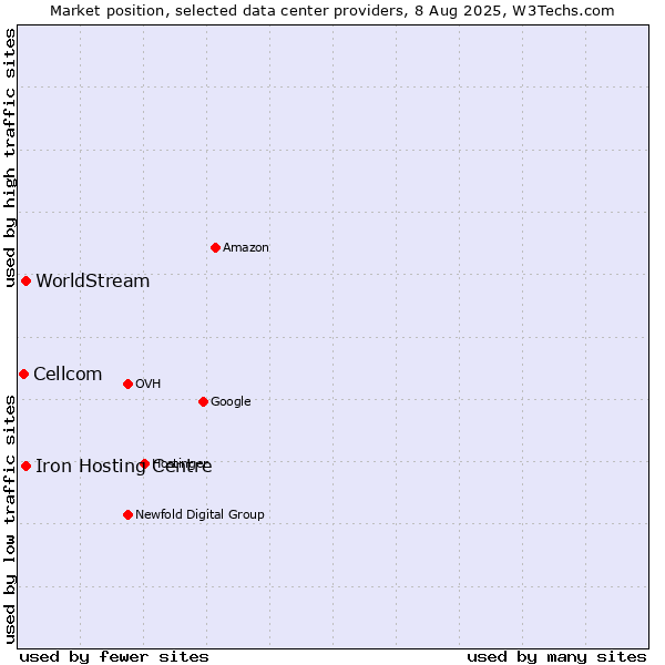Market position of Iron Hosting Centre vs. WorldStream vs. Cellcom