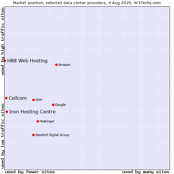 Market position of Iron Hosting Centre vs. Cellcom vs. H88 Web Hosting