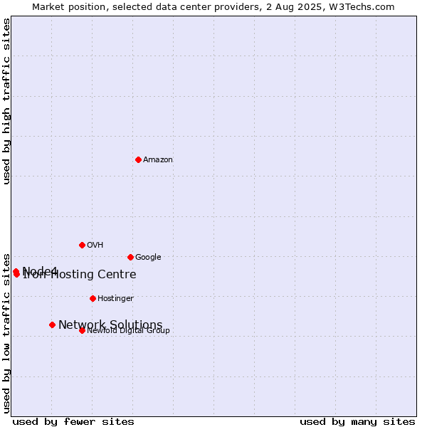 Market position of Network Solutions vs. Iron Hosting Centre vs. Node4