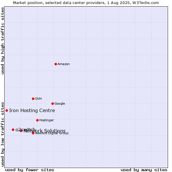 Market position of Network Solutions vs. o2switch vs. Iron Hosting Centre