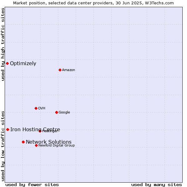 Market position of Network Solutions vs. Iron Hosting Centre vs. Optimizely