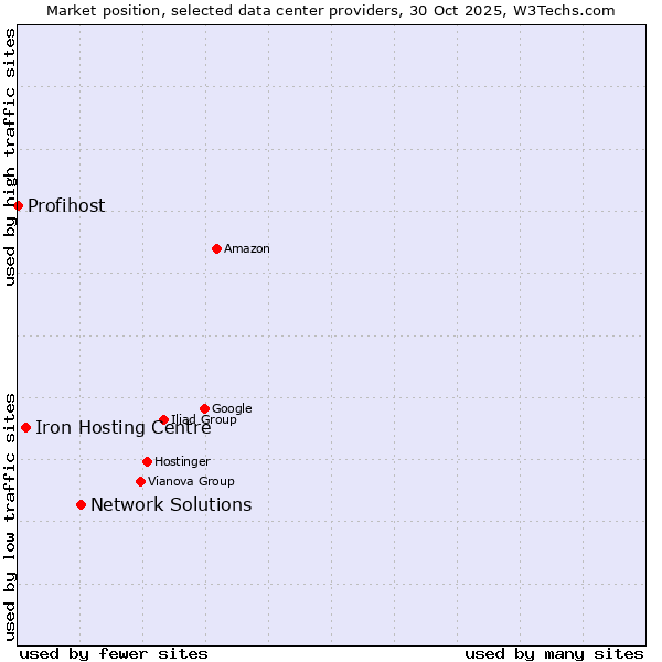 Market position of Network Solutions vs. Iron Hosting Centre vs. Profihost