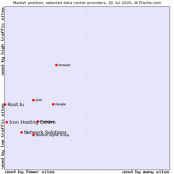 Market position of Network Solutions vs. Iron Hosting Centre vs. Root.lu