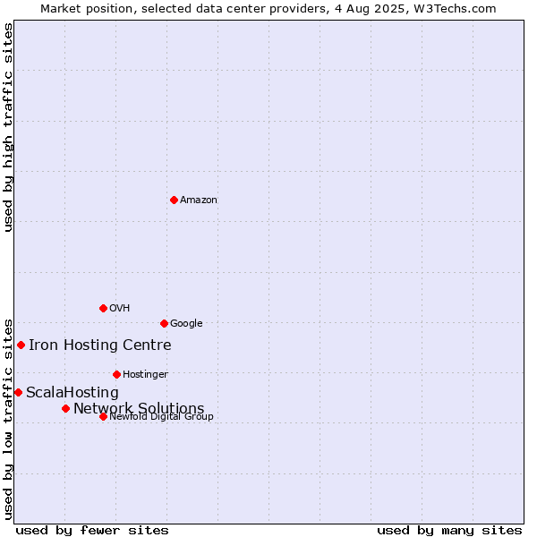Market position of Network Solutions vs. Iron Hosting Centre vs. ScalaHosting