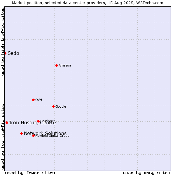 Market position of Network Solutions vs. Iron Hosting Centre vs. Sedo