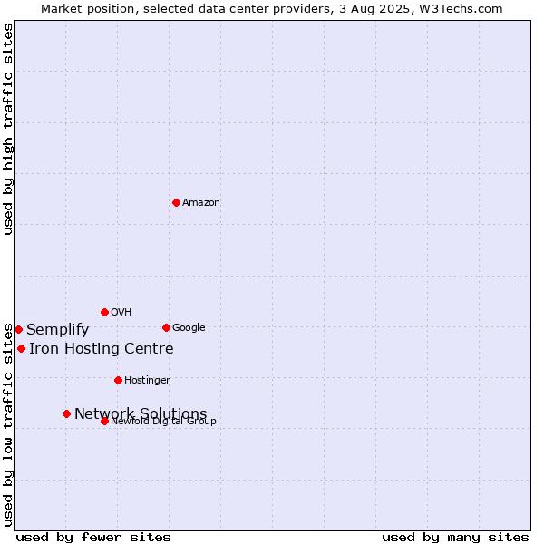 Market position of Network Solutions vs. Iron Hosting Centre vs. Semplify